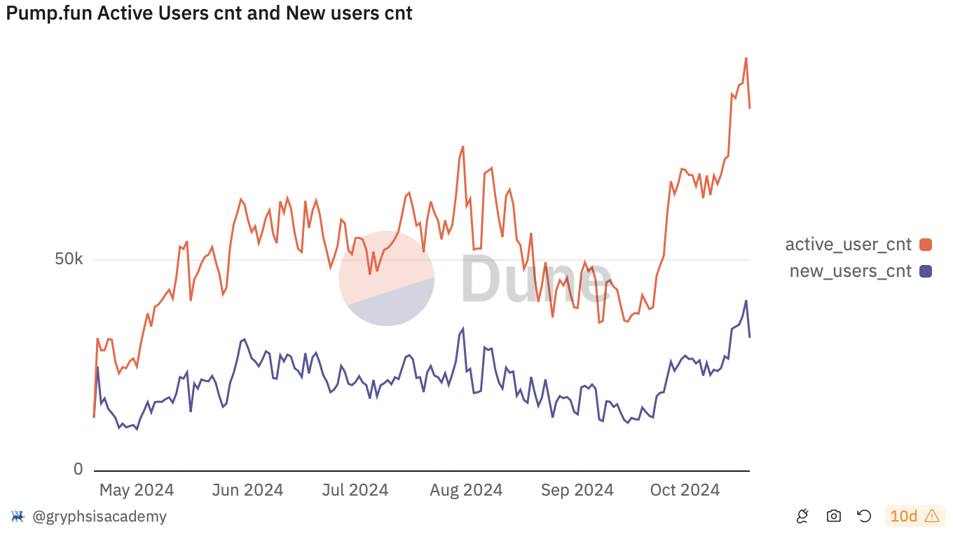 Source：Dune Analytics, 10/29