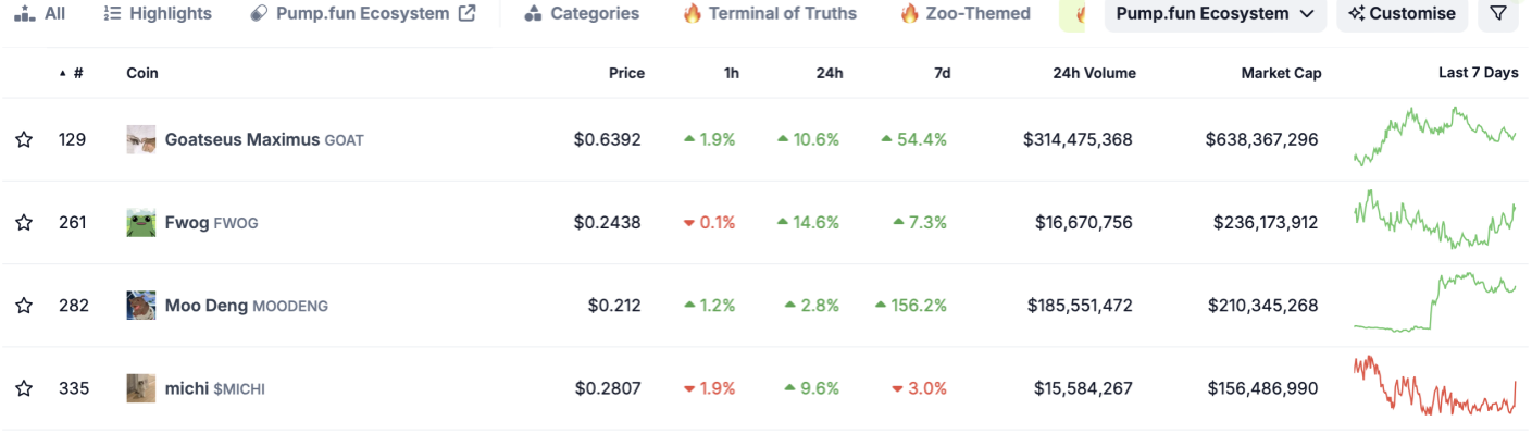 Source：CoinGecko, 10/29