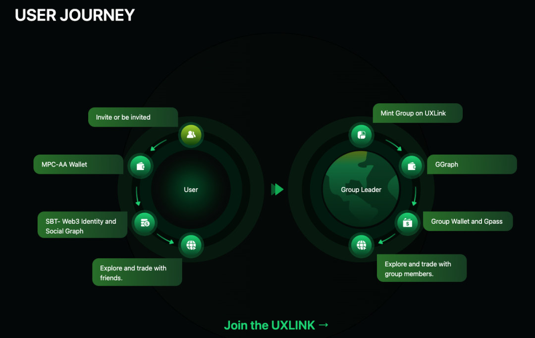 来源：https://www.uxlink.io/