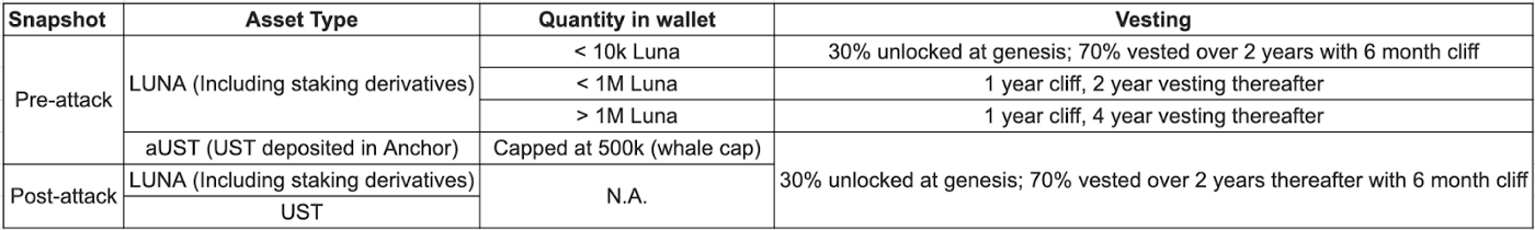 Table 2: Eligibility for Airdrop & LUNA Vesting Schedule for Eligible Users