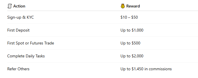 💥 Total Bonus Potential: Up to 5,000 USDT