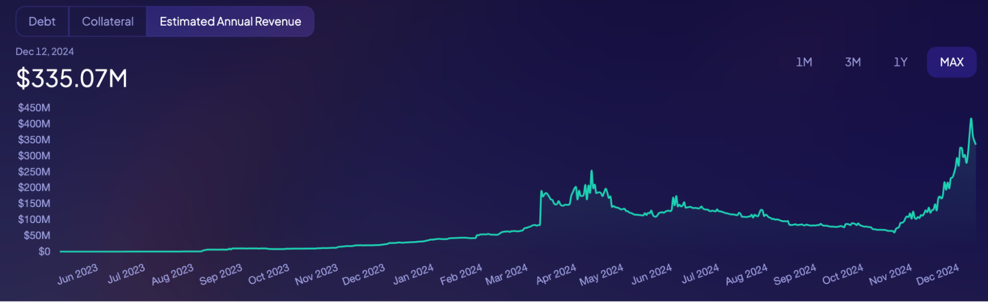 Spark estimated annual revenue. Source: info.sky.money