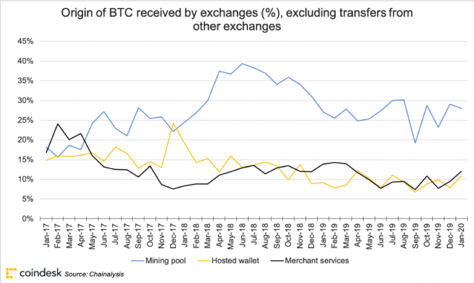 Source：CoinDesk