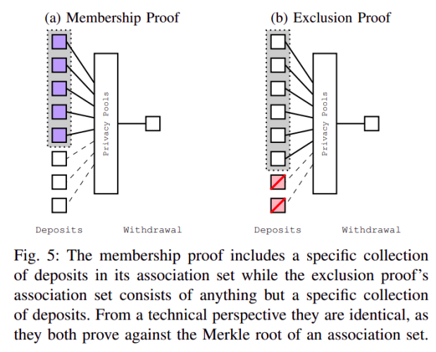 From Blockchain Privacy and Regulatory Compliance: Towards a Practical Equilibrium (17)