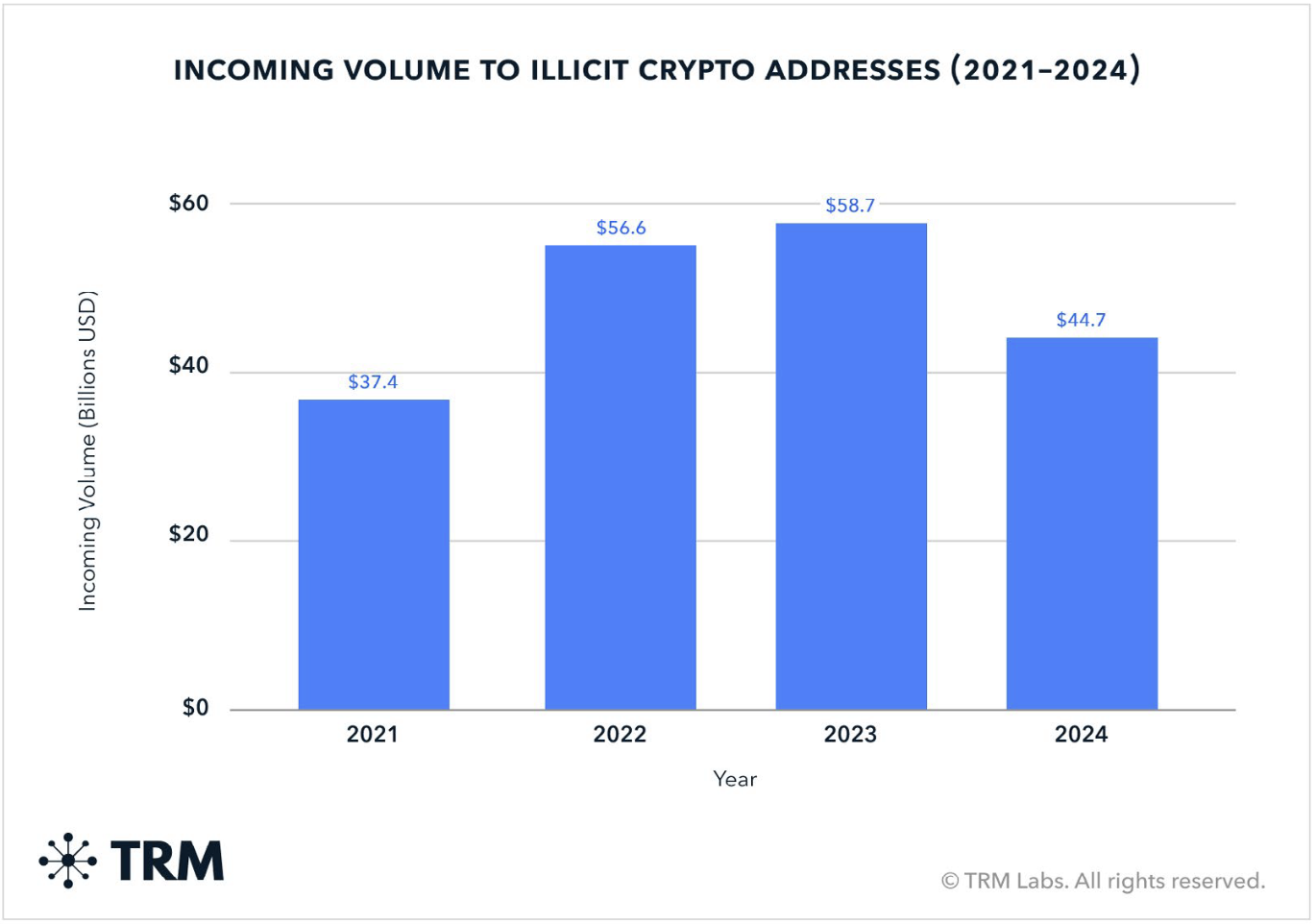 Incoming crypto volume to illicit addresses surged to a peak of $58.7 billion in 2023, before dropping to $44.7 billion in 2024. Despite the decline, illicit flows remain significantly higher than in 2021, reflecting the persistent threat of crypto-related financial crime.(Source: TRM Labs)