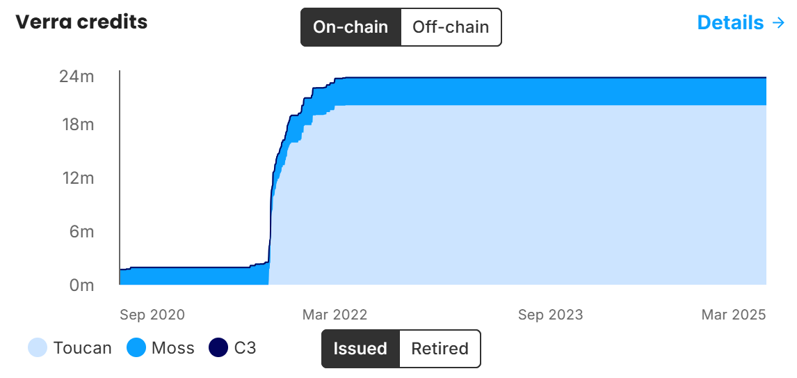 Onchain Issued Carbon Credits