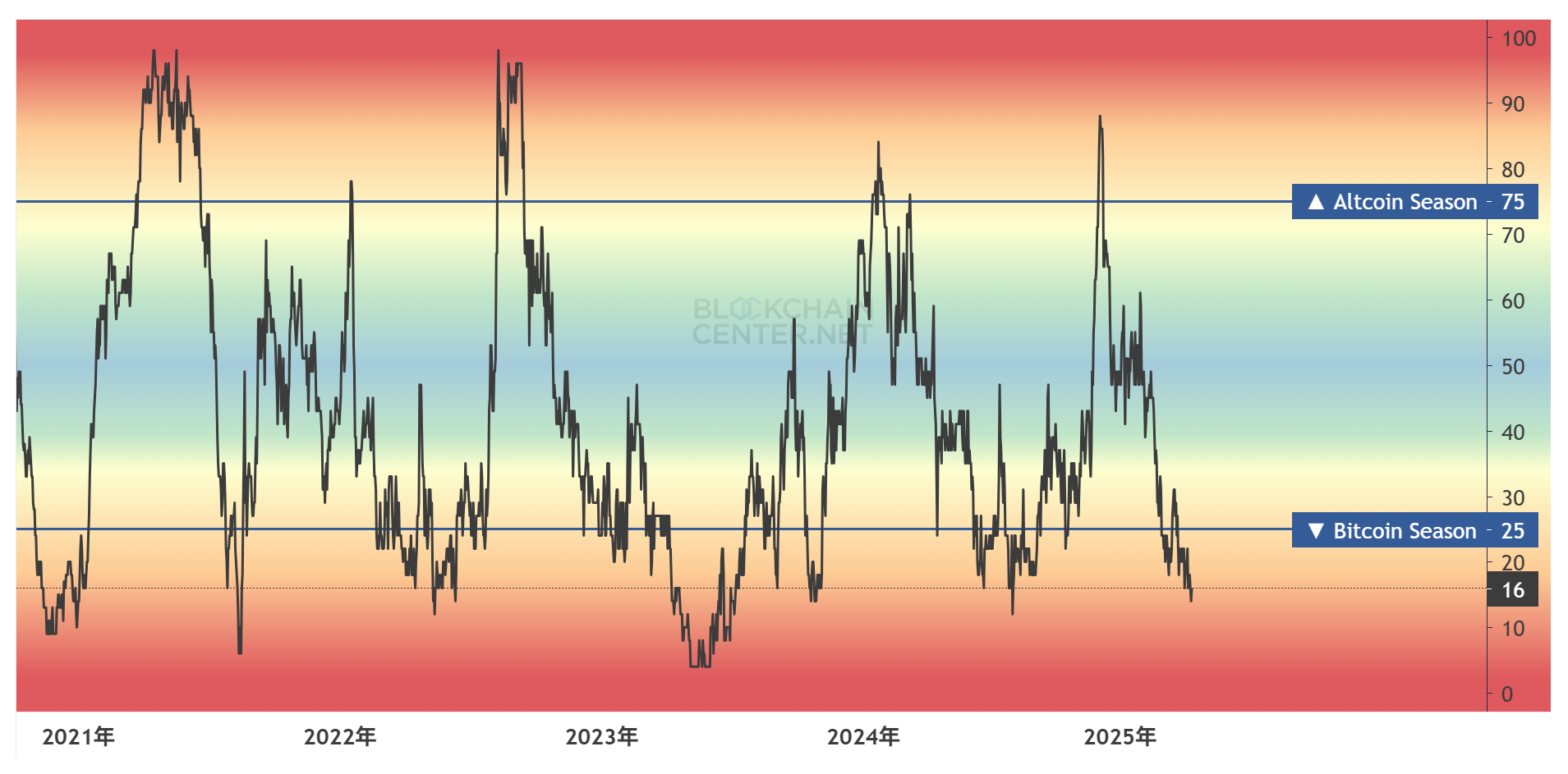 Altcoino Season Index