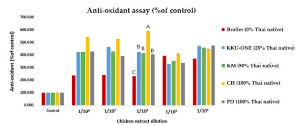Antioxidant Capacity Of Chicken Breast Extracts