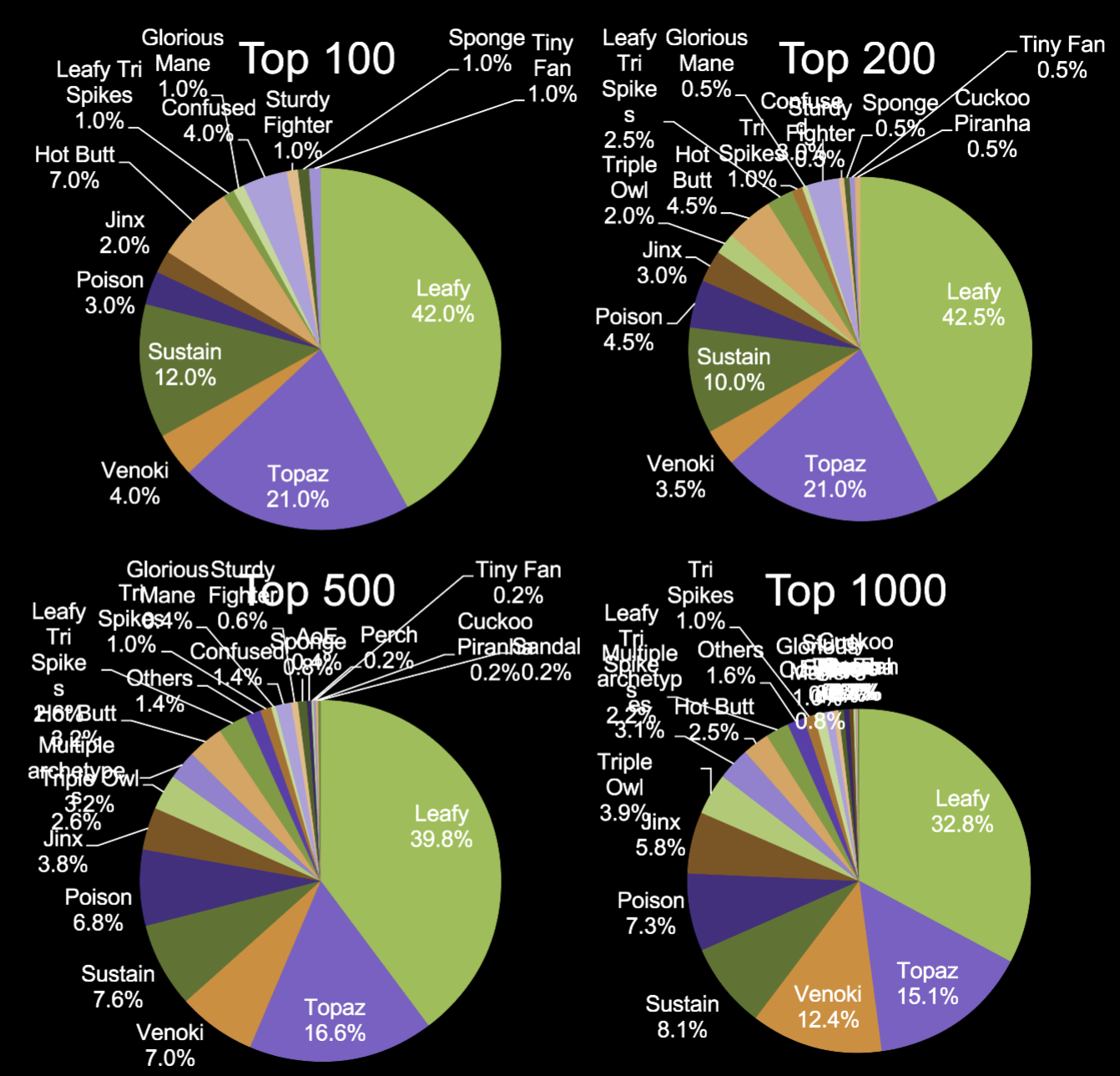 Archetypes usage at the Top of the Leaderboard