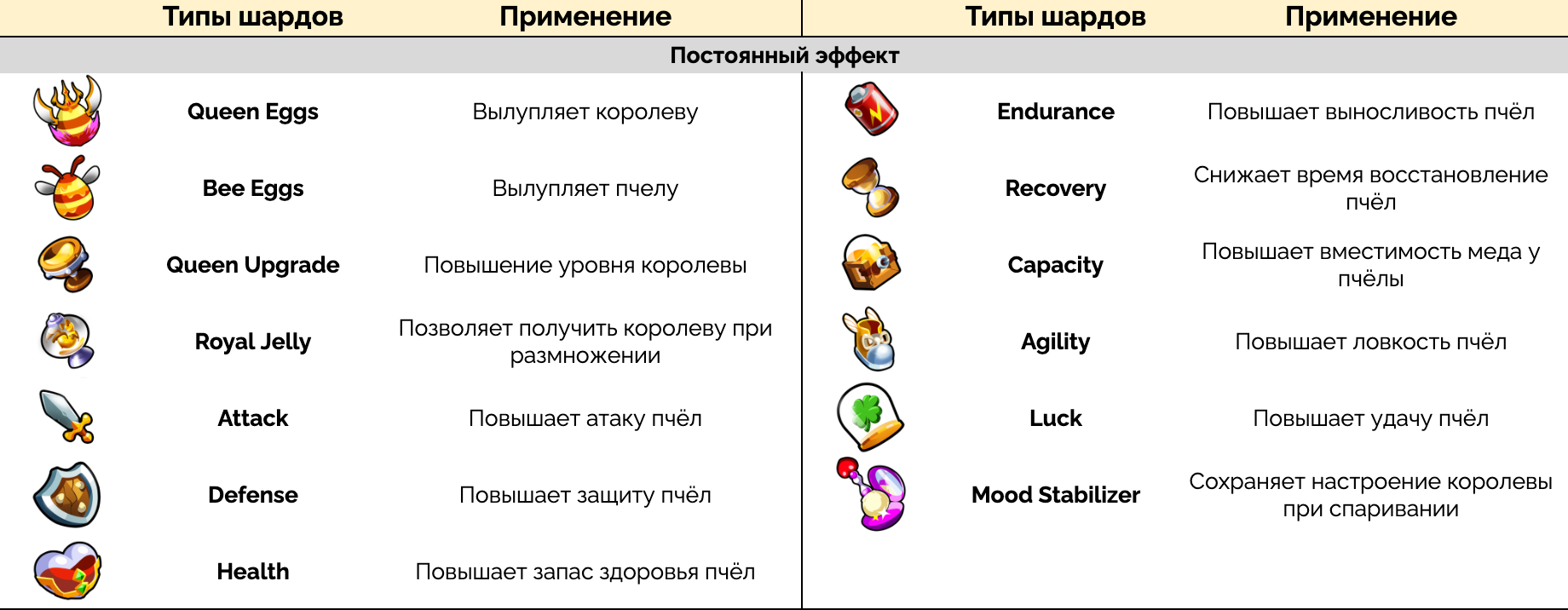 Эти предметы имеют постоянный эффект и создаются для улучшения пчел