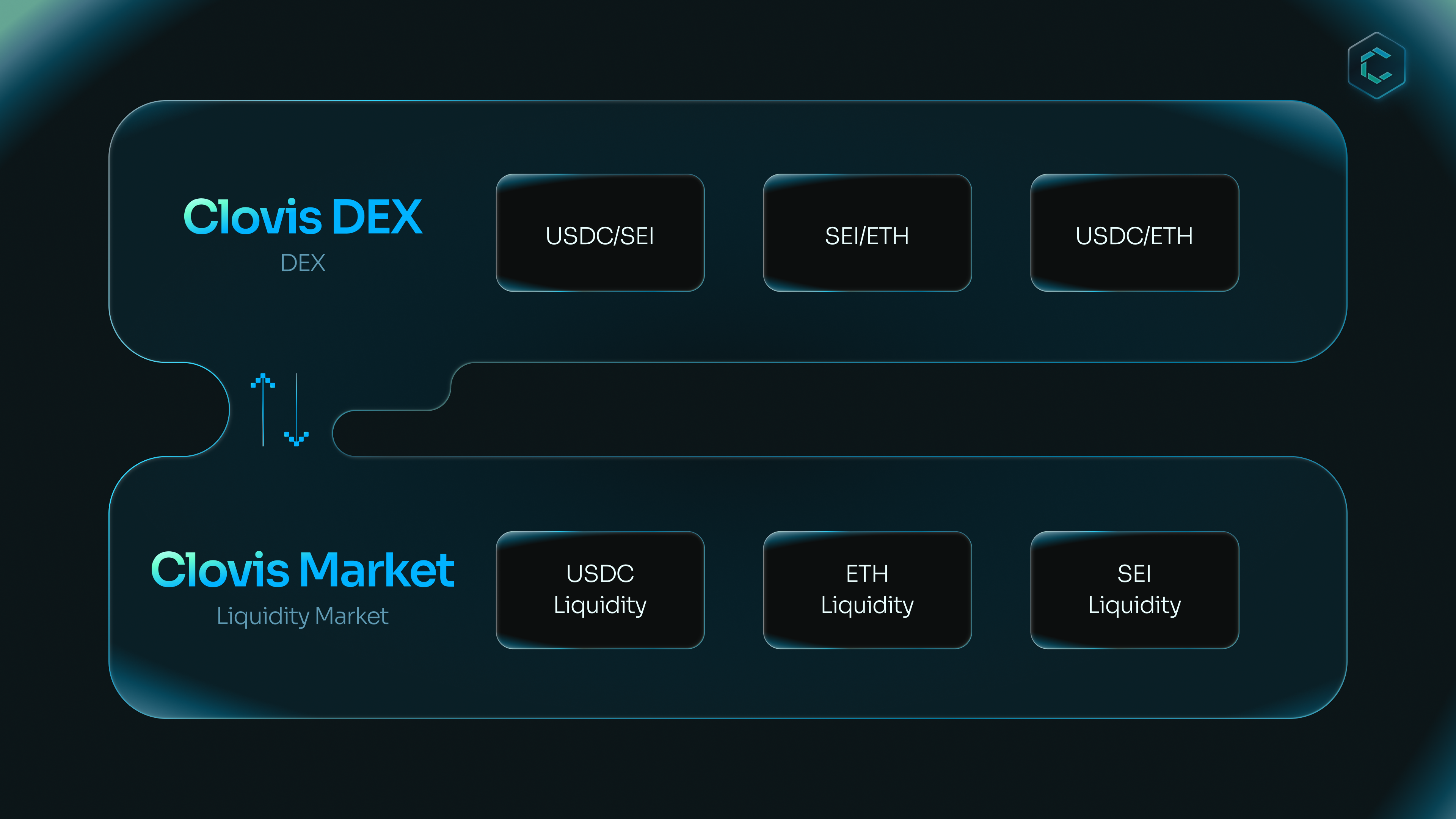 The connection between Clovis Market and Clovis DEX showcases the flow of liquidity. 