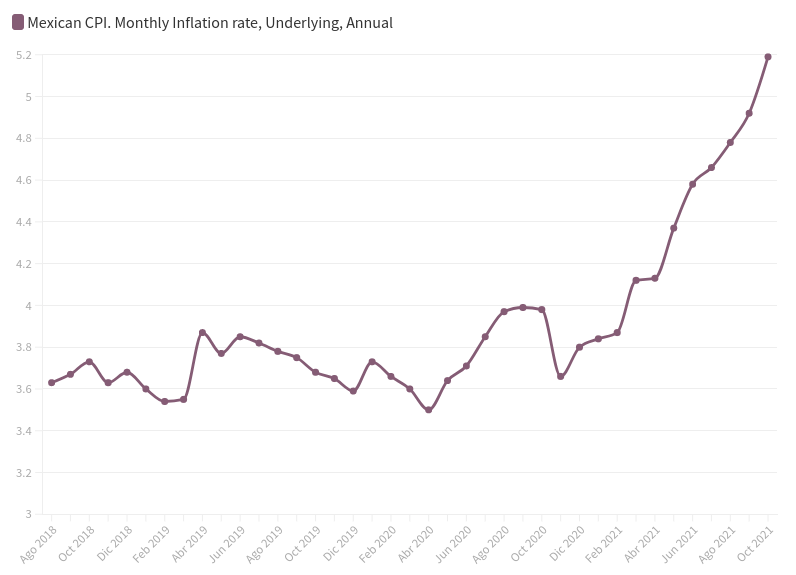Source: Made using INEGI data.