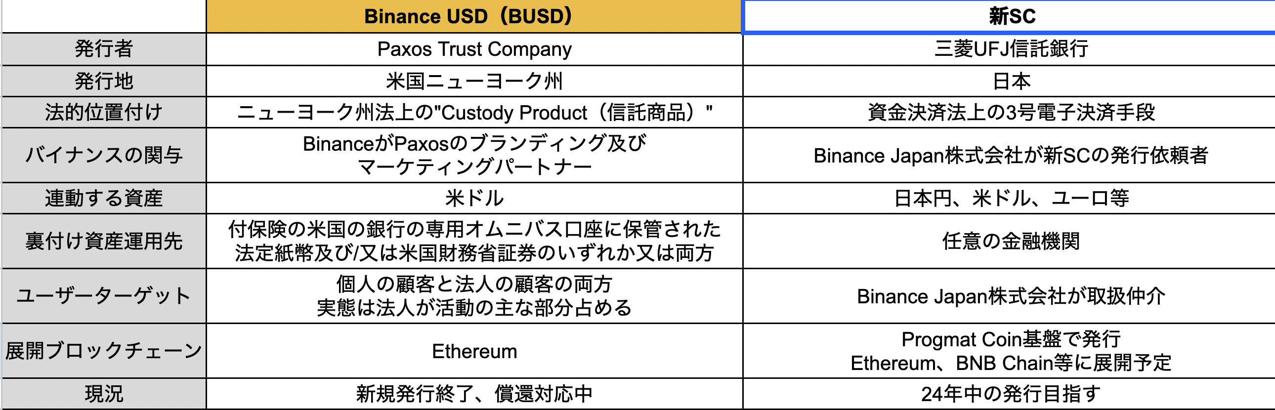 プレスリリース、金融庁資料などを元に筆者作成