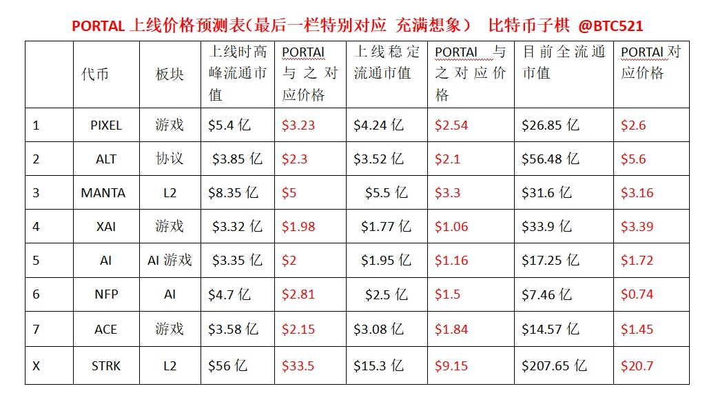 有用户整理的PORTAL价格预测