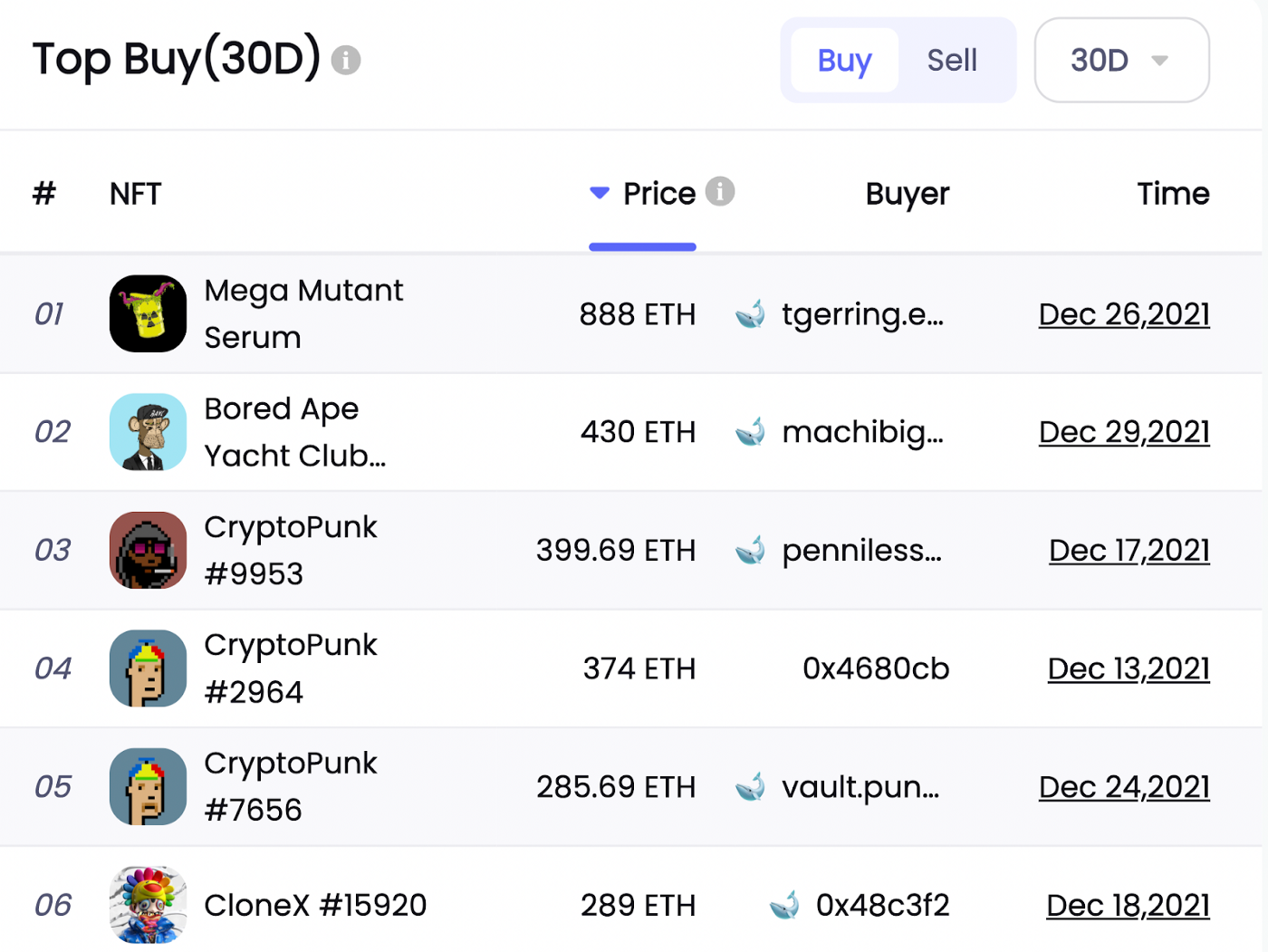 데이터 출처: NFTGo.io