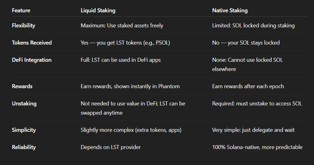The Difference Between Liquid and Native Staking