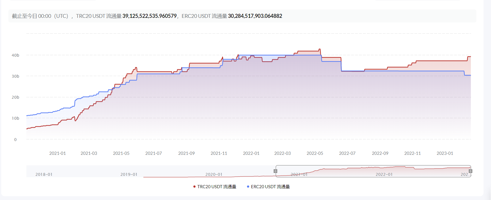 TRC20 USDT流通量与ERC20 USDT流通量