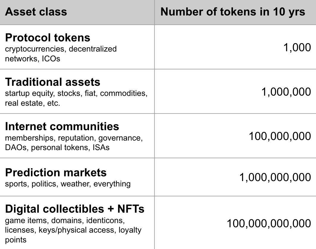 Table from Will Warren’s presentation at 0xpo