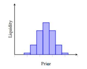 visualization of how the liquidity would look which is very similar to an orderbook