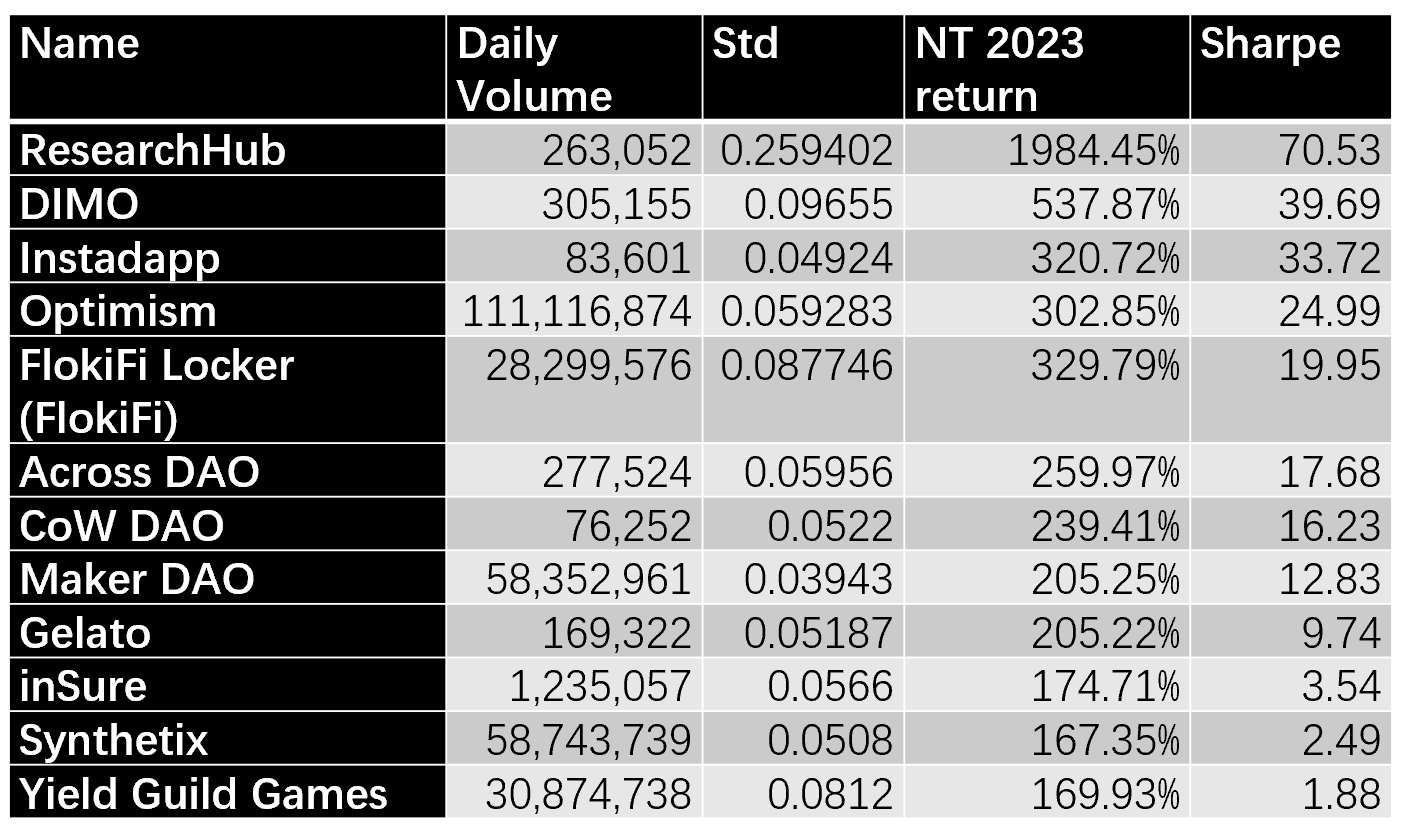 12 out of 56 DAOs, Std= standard deviation of daily return, "risk-free rate"=Bitcoin annual return=154%, data: CMC, Coingecko, NFTgo