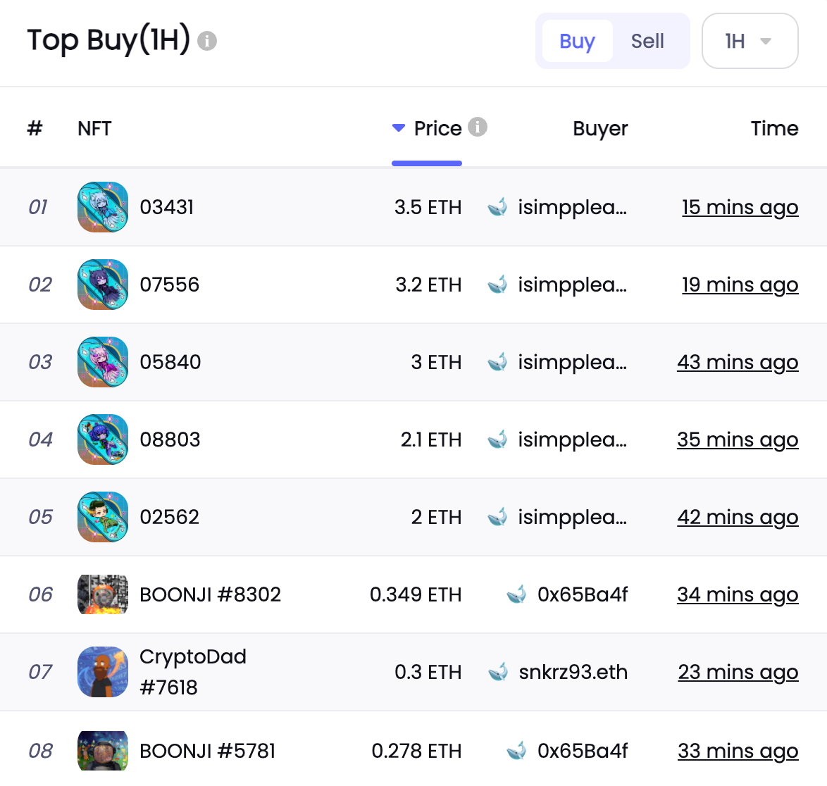 데이터 출처: NFTGo.io