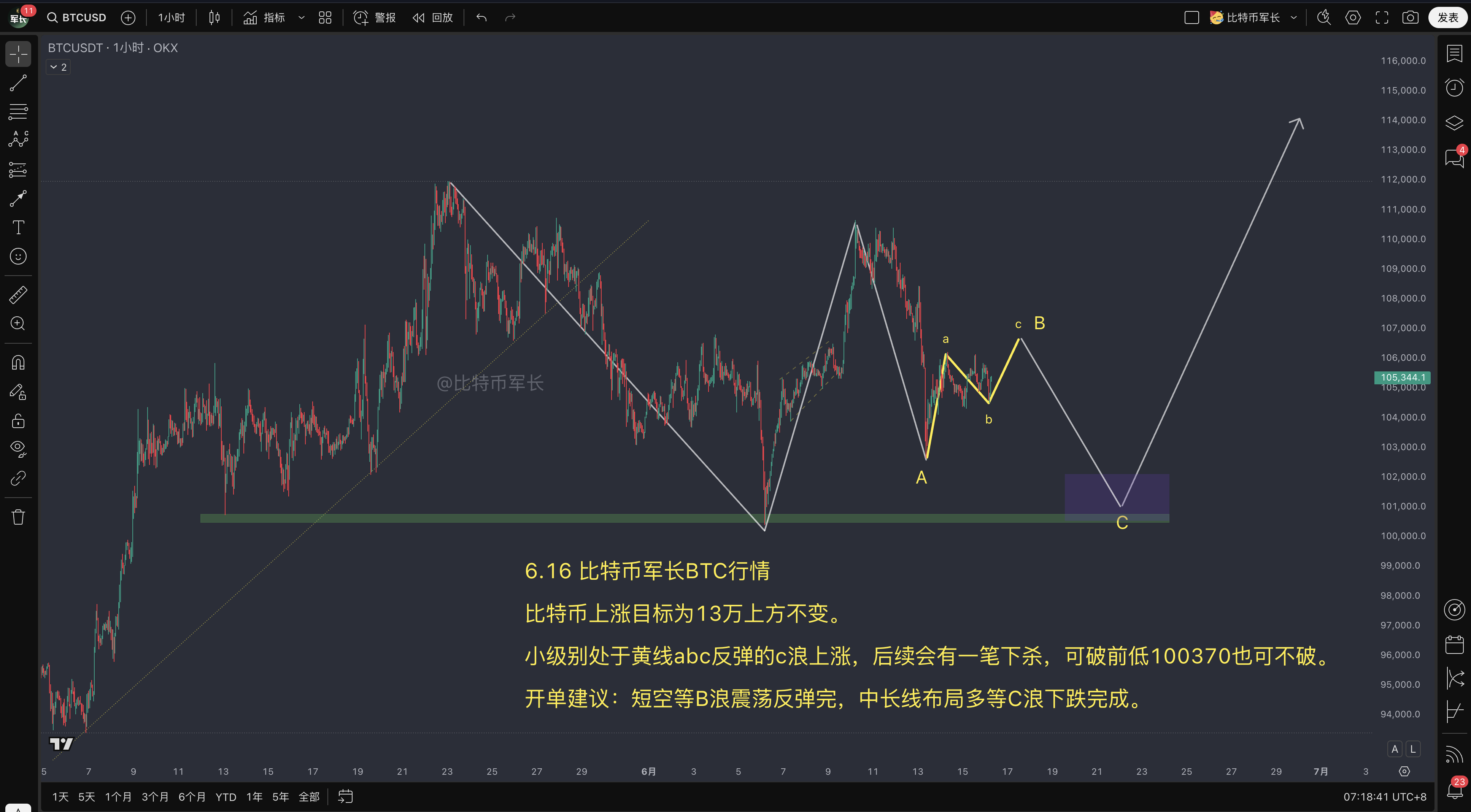 BTC价格走势分析