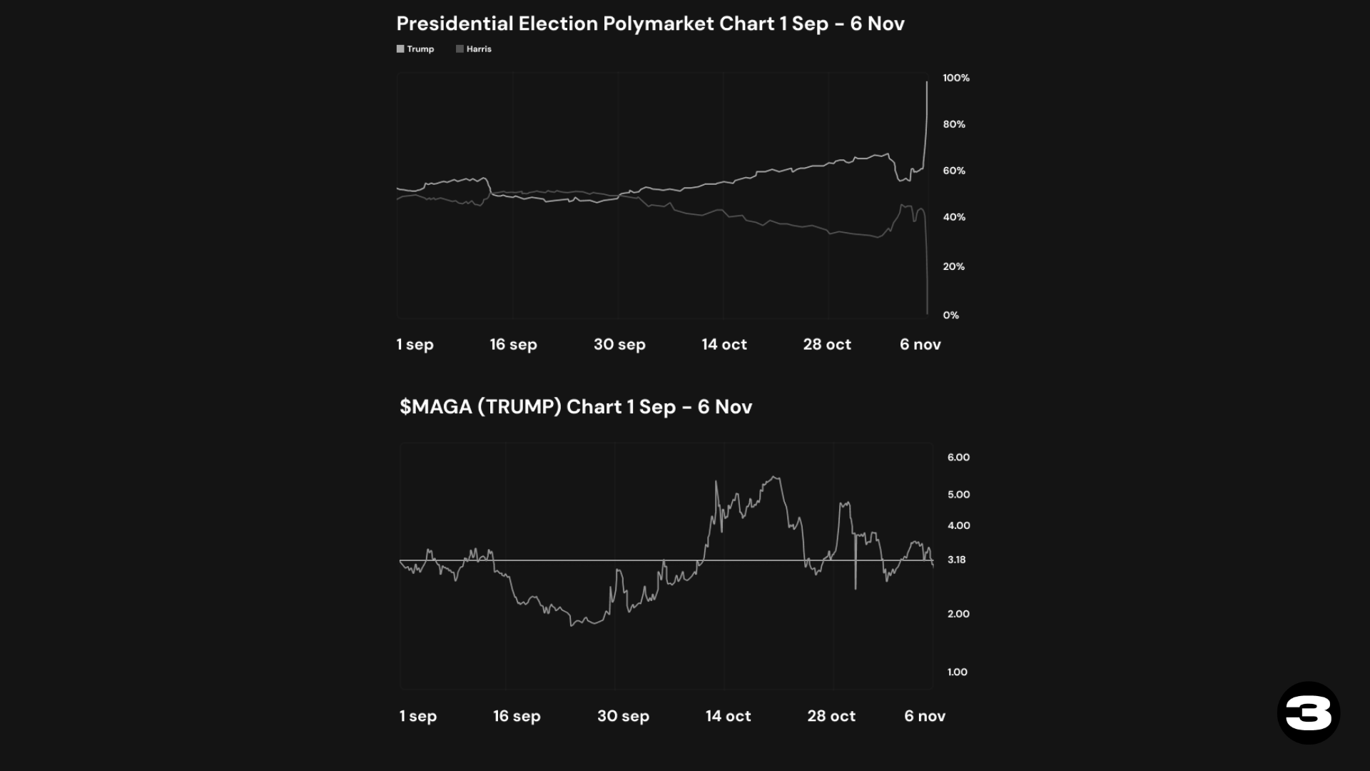 Fast Gains: Memecoins vs. Prediction Markets