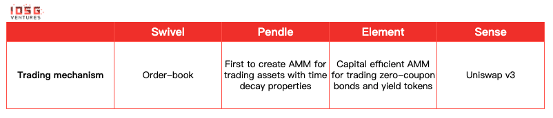 Interest Rate Derivatives in DeFi