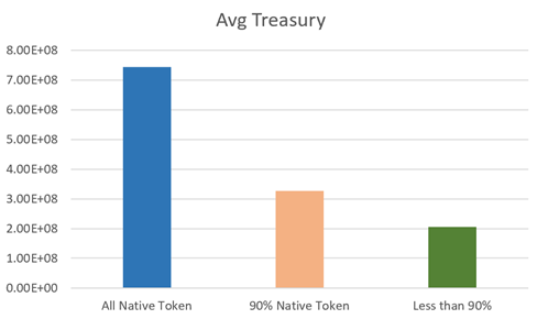 Average Treasury for different NTR DAOs, source: DAOBase
