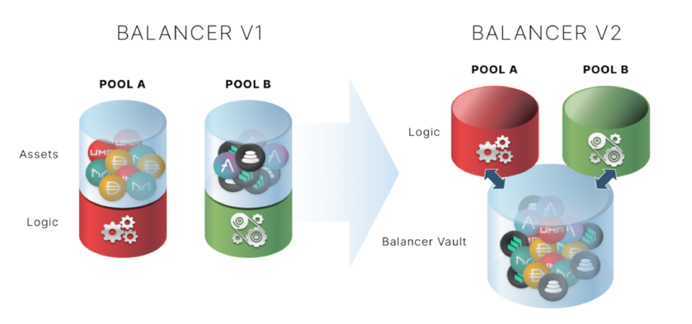 图：Balancer v2 将 AMM 逻辑与代币管理和记帐分开