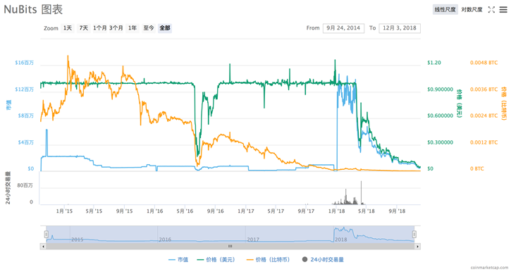 图9  NBT价格变化图