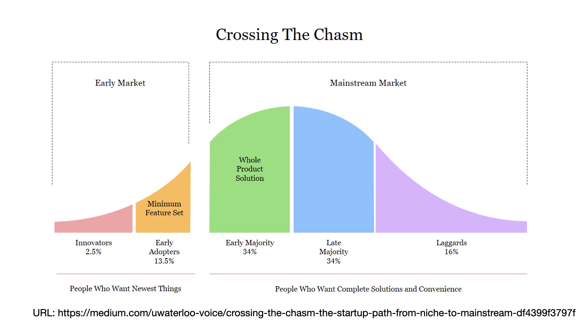 https://medium.com/uwaterloo-voice/crossing-the-chasm-the-startup-path-from-niche-to-mainstream-df4399f3797f