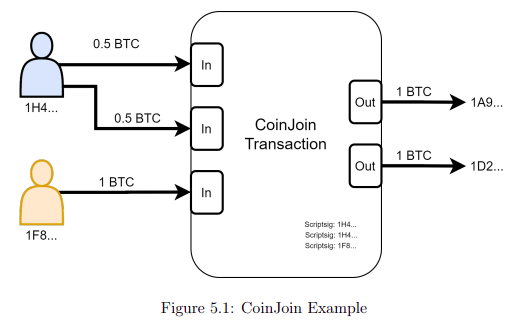 Image from Everything You Ever Wanted to Know About Bitcoin Mixers (But Were Afraid to Ask) by Jaswant Pakki (1)