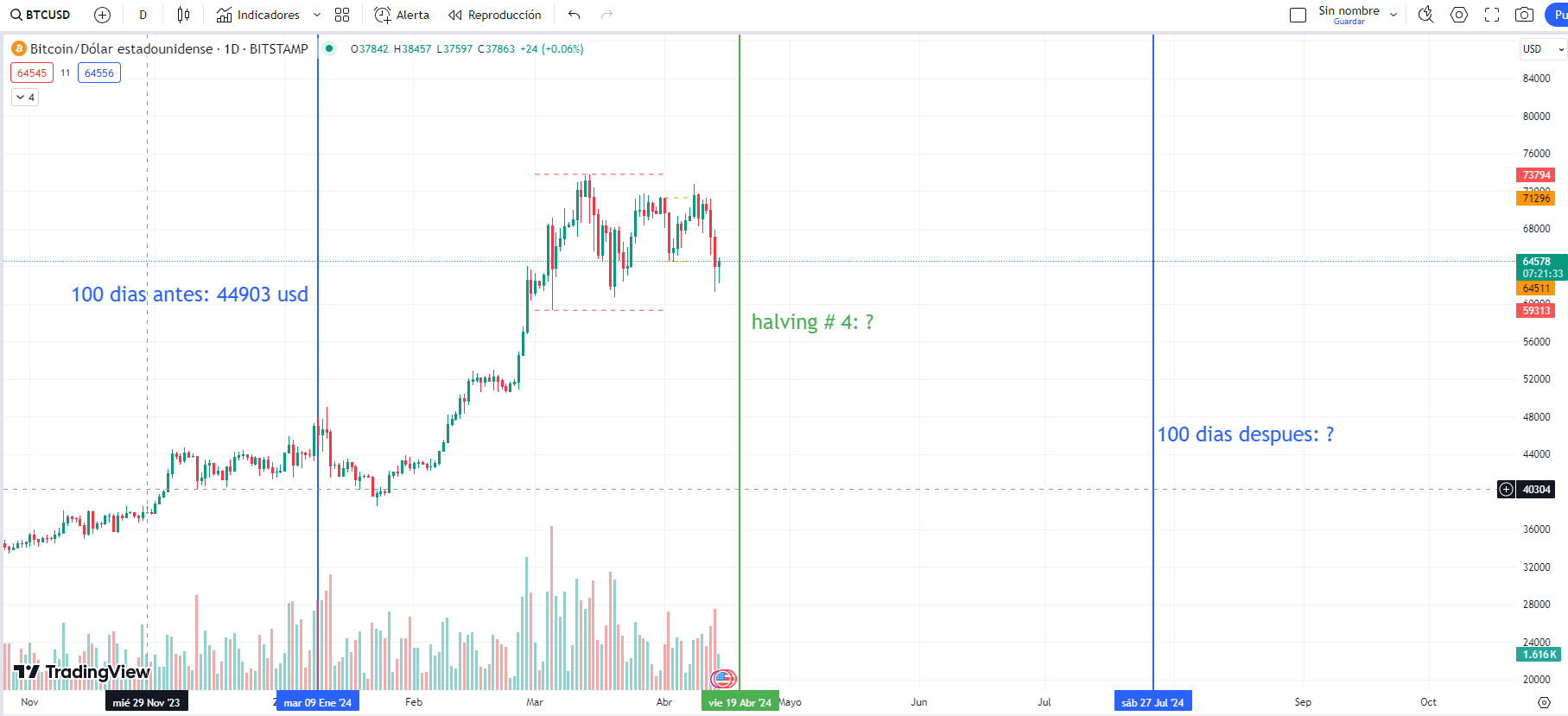 Halving # 4 de bitcoin (100 dias antes): Tradingview