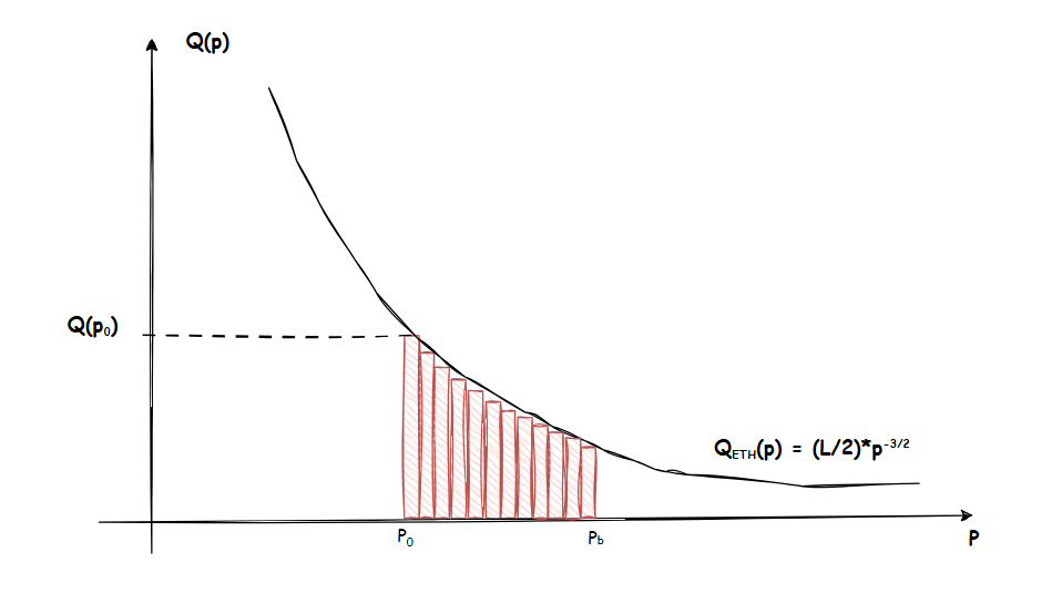 Phân bổ liquidity của ETH trong khoảng giá (P0,Pb)