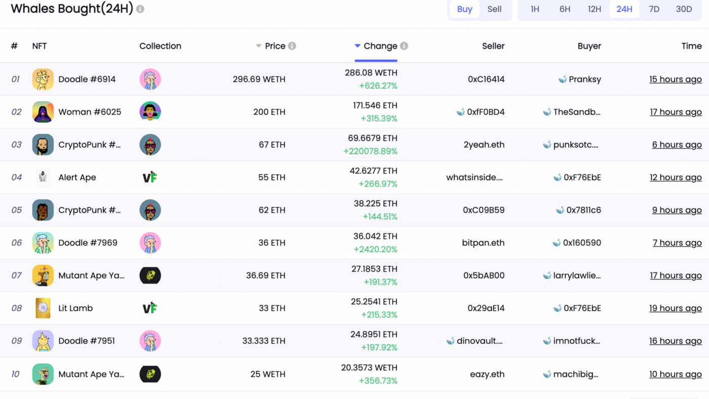 데이터 출처: NFTGo.io