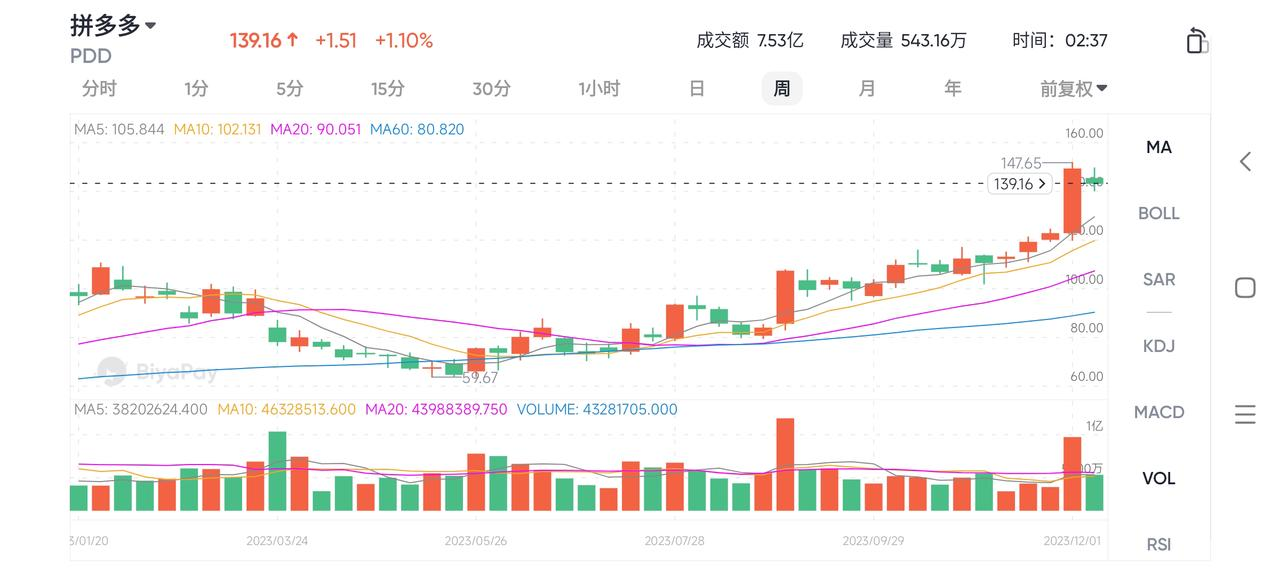 拼多多过去一年的股价表现 图源—BiyaPay