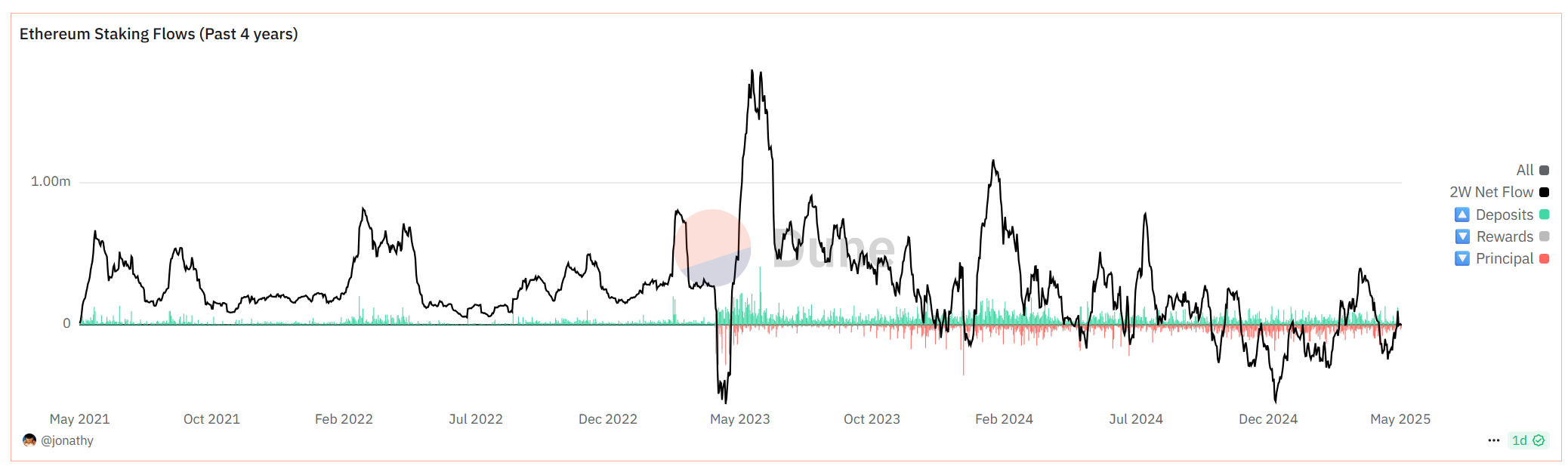 Upward sloping trajectory of 2W net flow appearing since April 2025, a possible turning point (source: Dune)