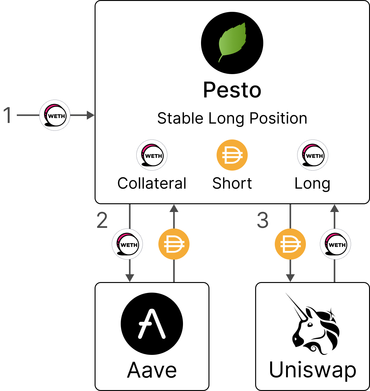 A Stable Long Position on ETH created using Pesto