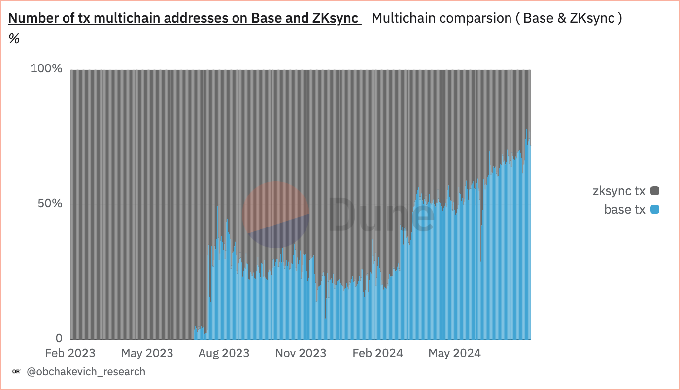 Source: @obchakevich_research by Dune Analytics