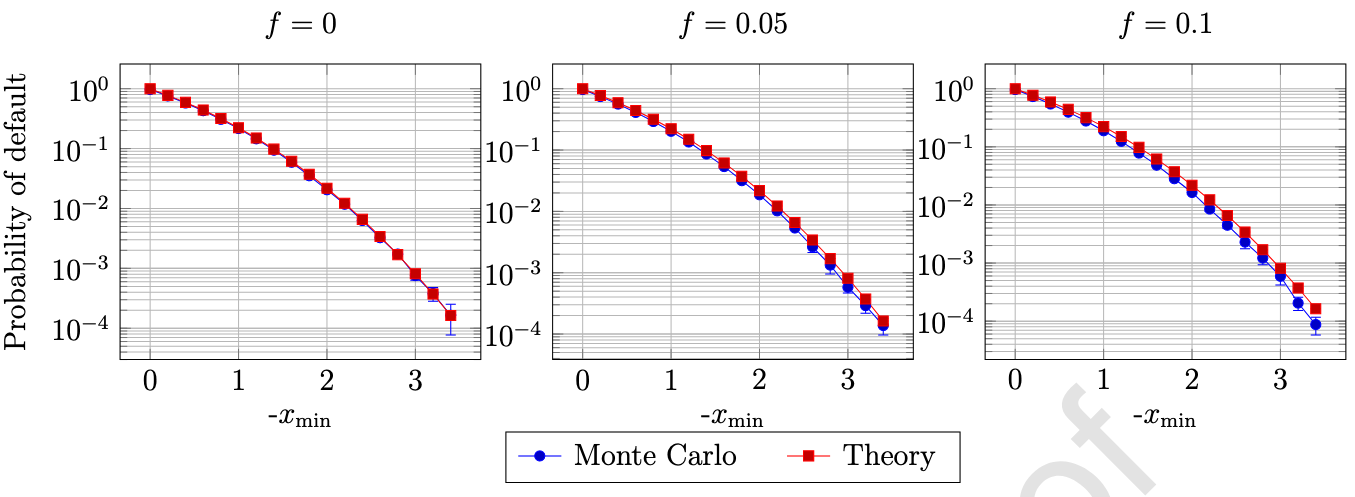 Figure 1: The results of comparing the theory with the Monte Carlo modulation method for different interest rates f , for x1  min = x2  min = xmin and α = 0.8.