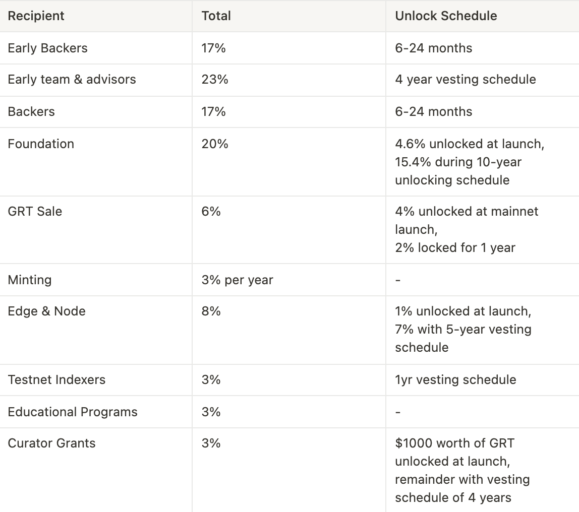 $GRT Token Distribution and unlock schedule