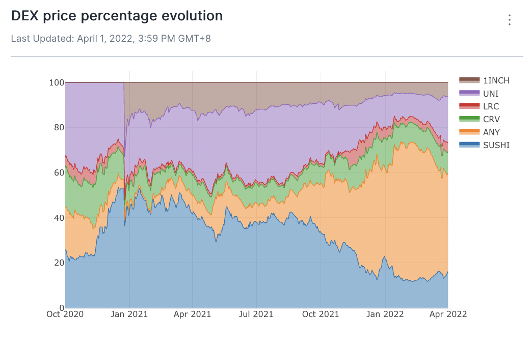Price movements of the DEX's native assets