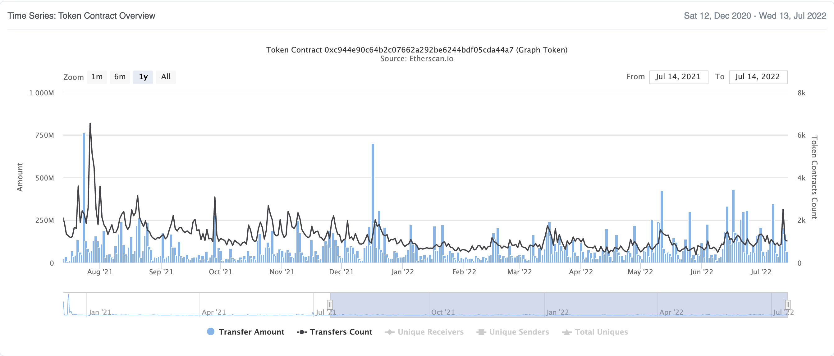 Transfer Ammount and Count vs Time - Source: https://etherscan.io/token/0xc944e90c64b2c07662a292be6244bdf05cda44a7#tokenAnalytics