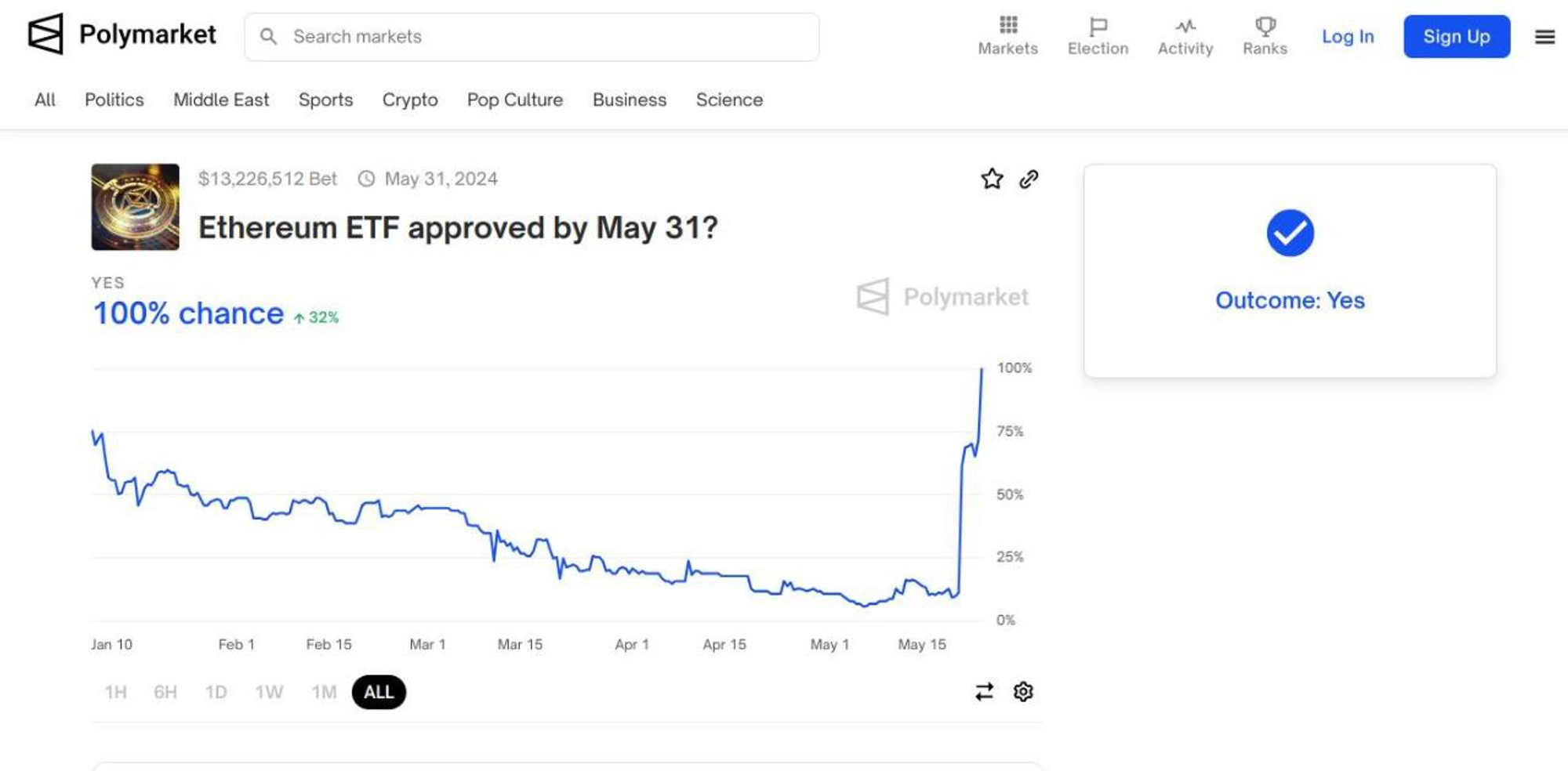 Source: https://polymarket.com/event/ethereum-etf-approved-by-may-31