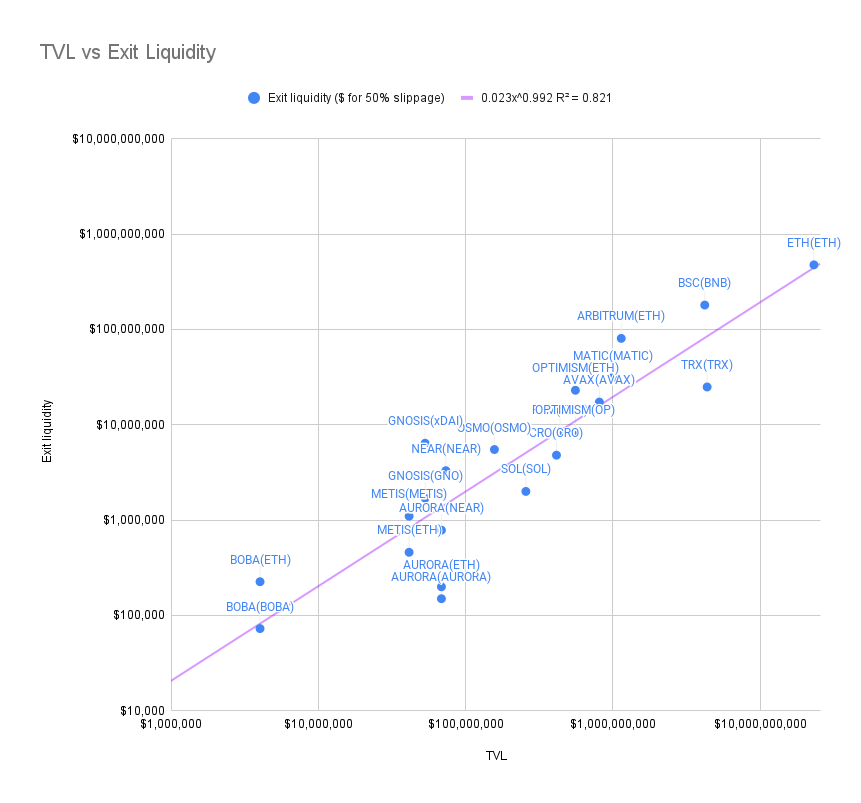 Reality’s more complex than a linear regression (probably)