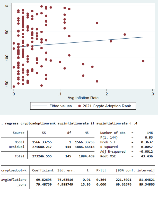 Overall Crypto Adoption Rank / Average Inflation 2009-2021,  Excluding Venezuela, Argentina, and Zimbabwe