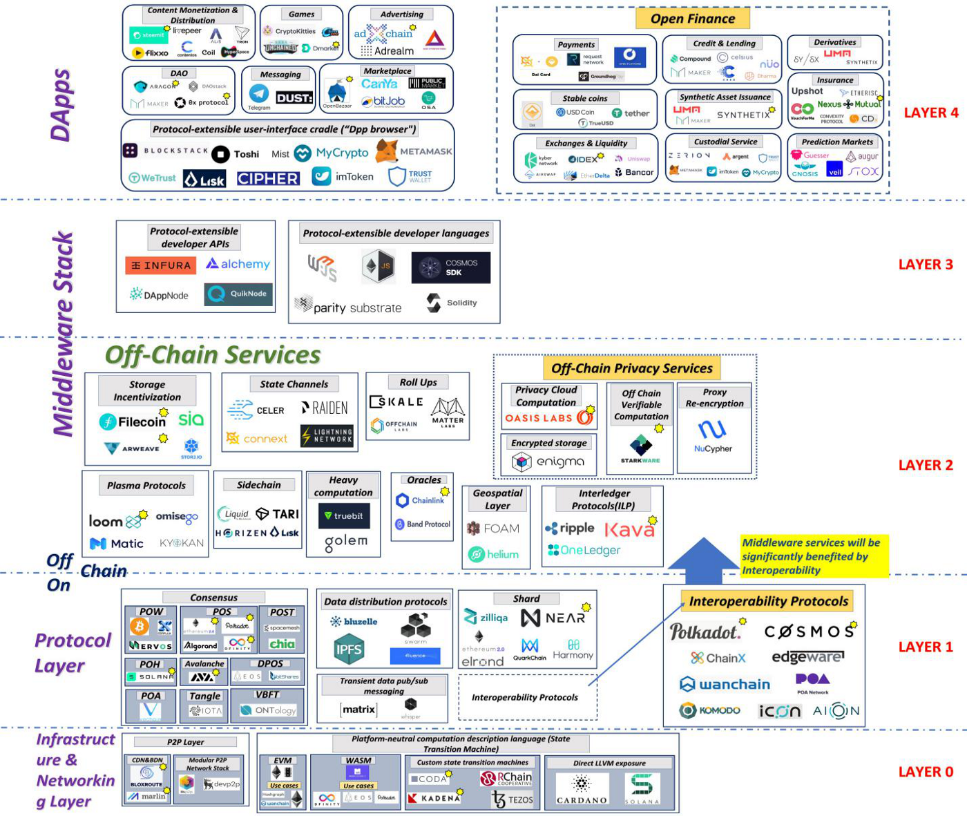 Figure 3:Web 3.0 Stack (Source:IOSG VC)