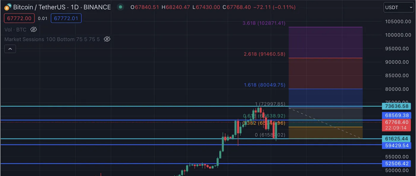 Bitcoin range between $59,429 and $73,636.58