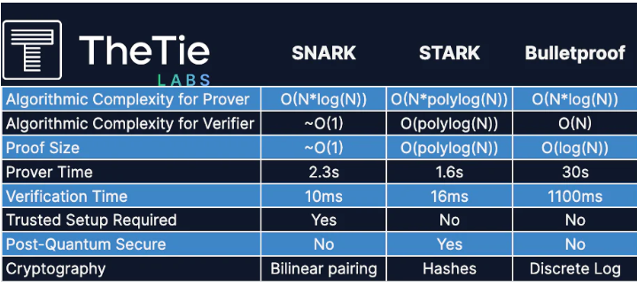 https://research.thetie.io/zero-knowledge-starks-snarks/